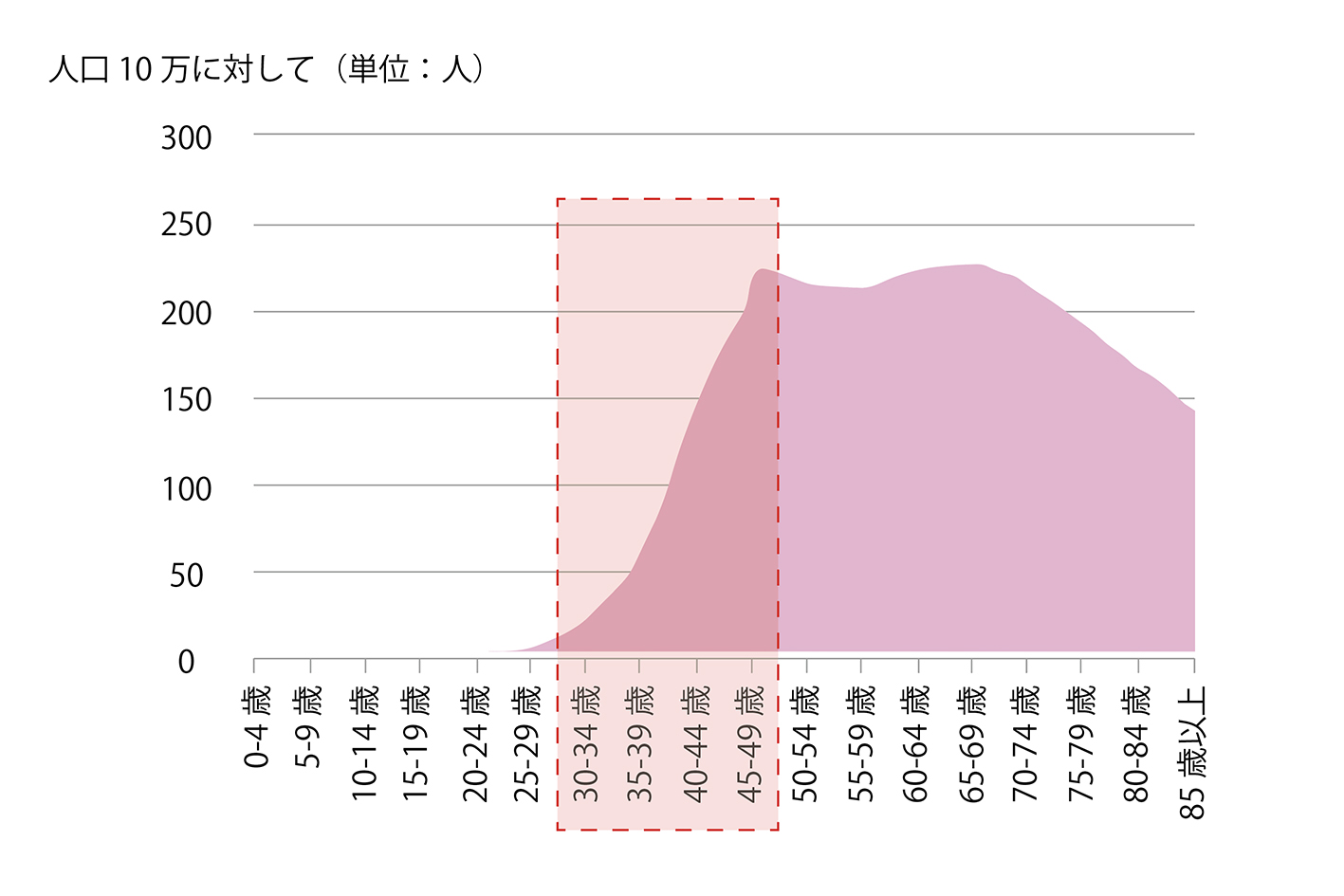 ９人に１人が乳がんの時代。急にすごいペースで増えてきています