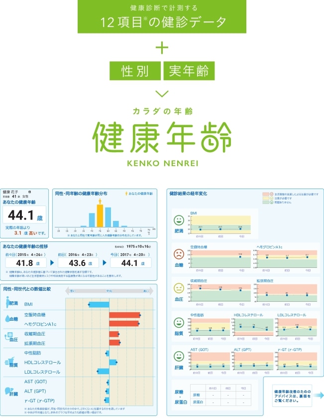 デメカル血液検査の結果を使い、あなたのカラダは何歳相当なのかを判定