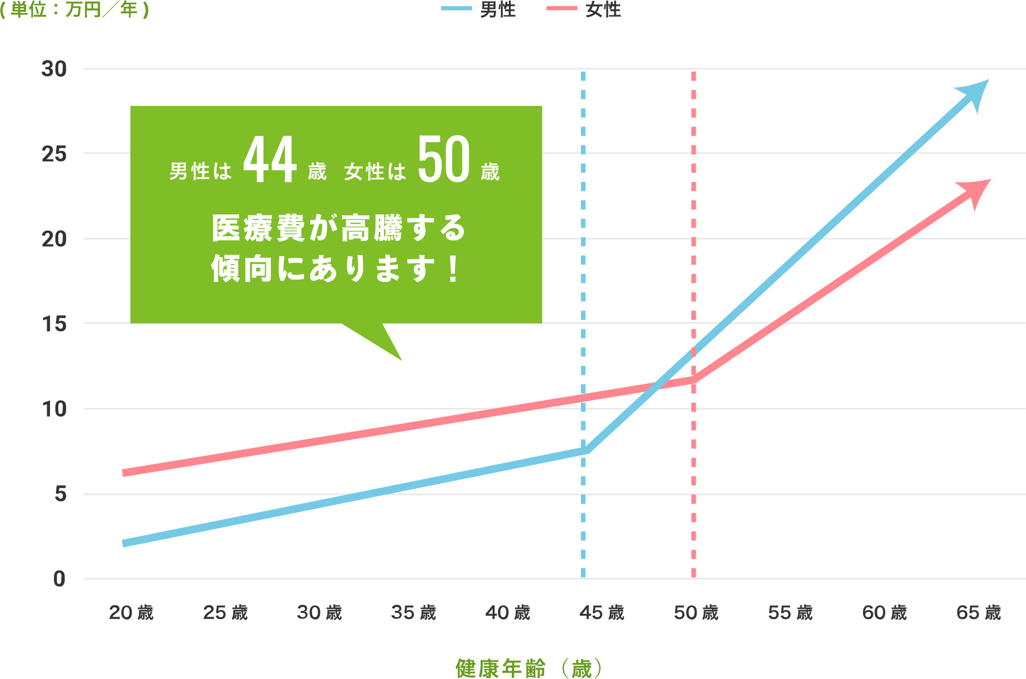 医療費高騰を抑え、保険の見直しにも