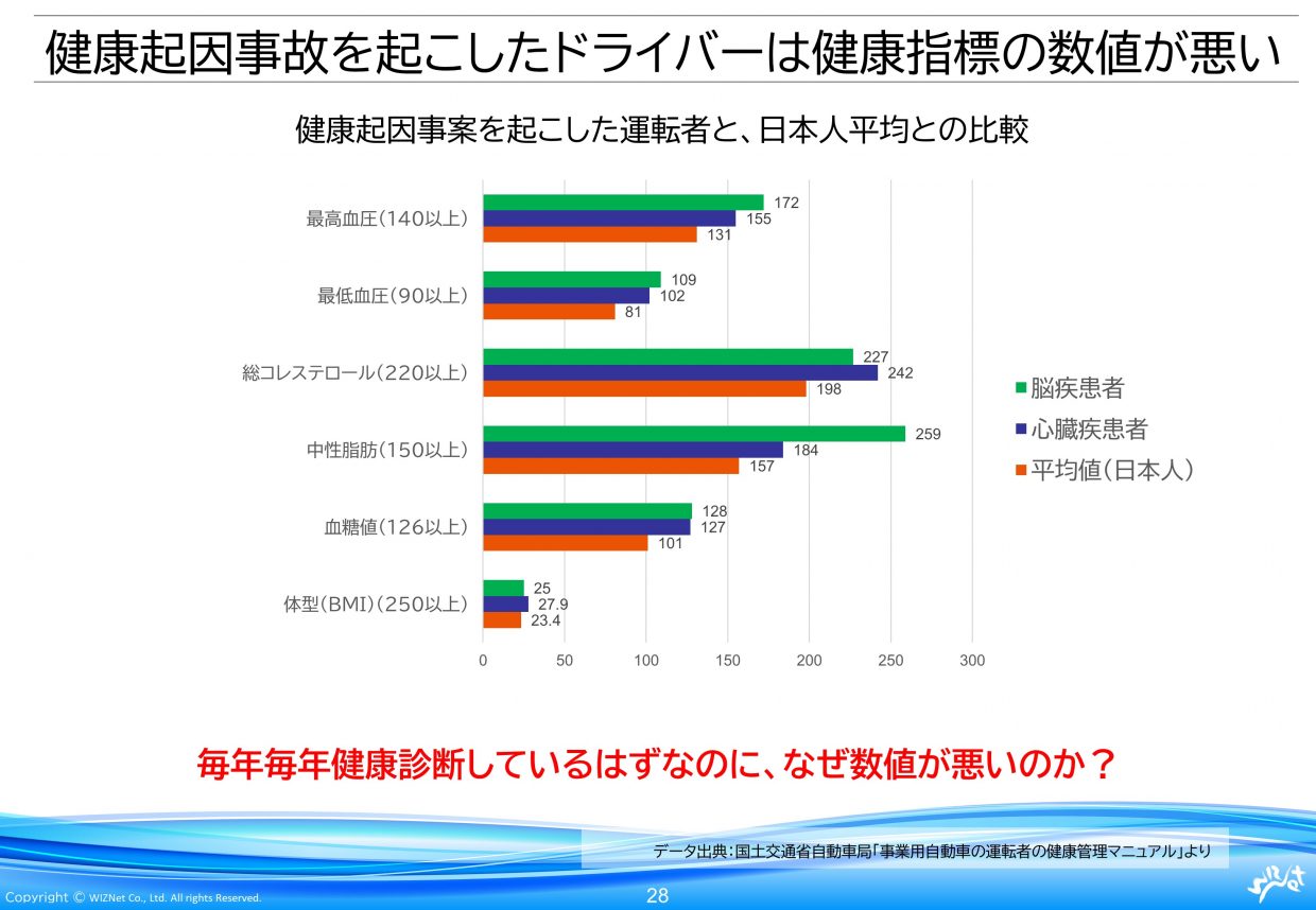 従来の健康診断だけに頼らない 圧倒的に楽で確実な運転手さん健康管理方法