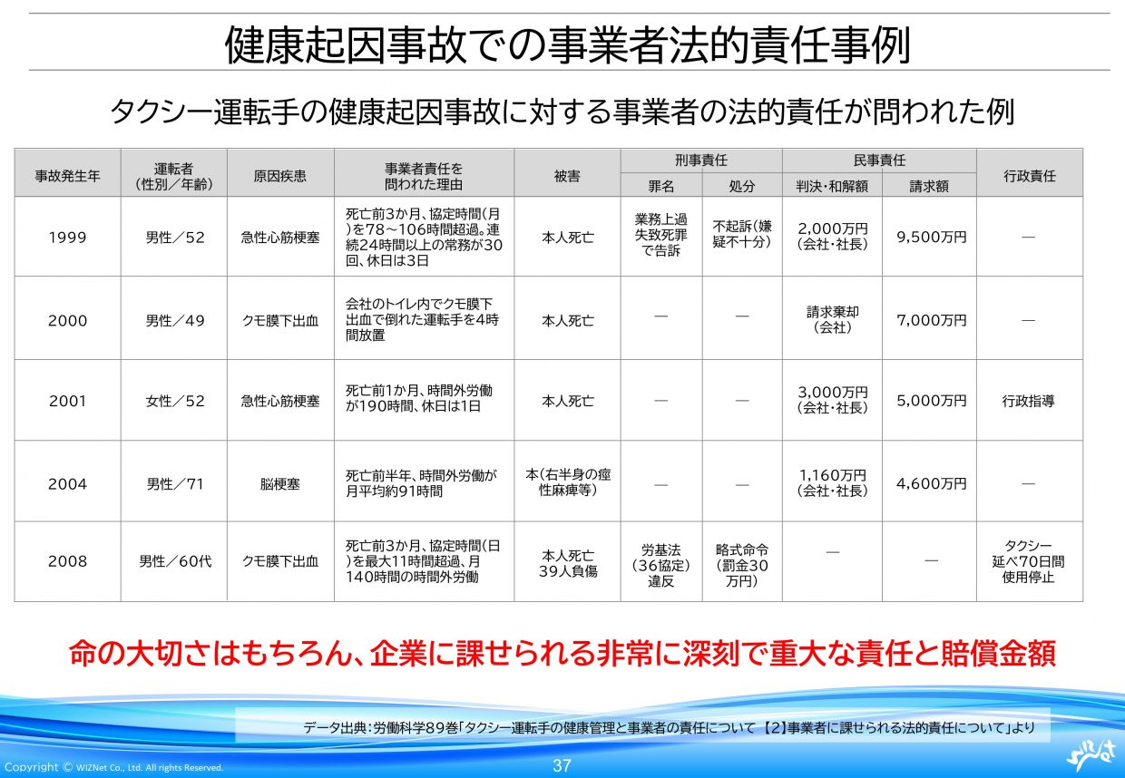 従来の健康診断だけに頼らない 圧倒的に楽で確実な運転手さん健康管理方法