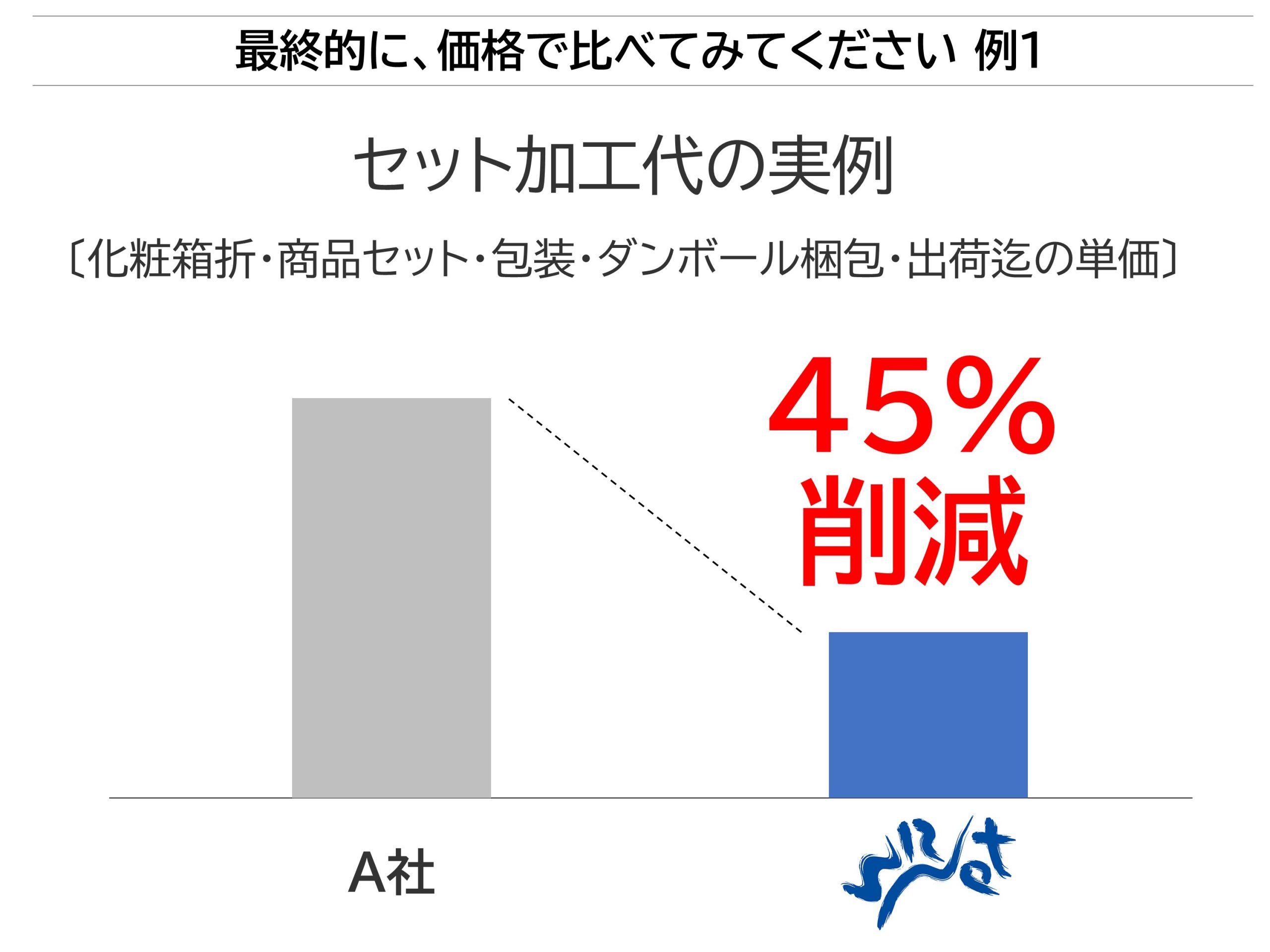 ギフトロジ　価格比較図01