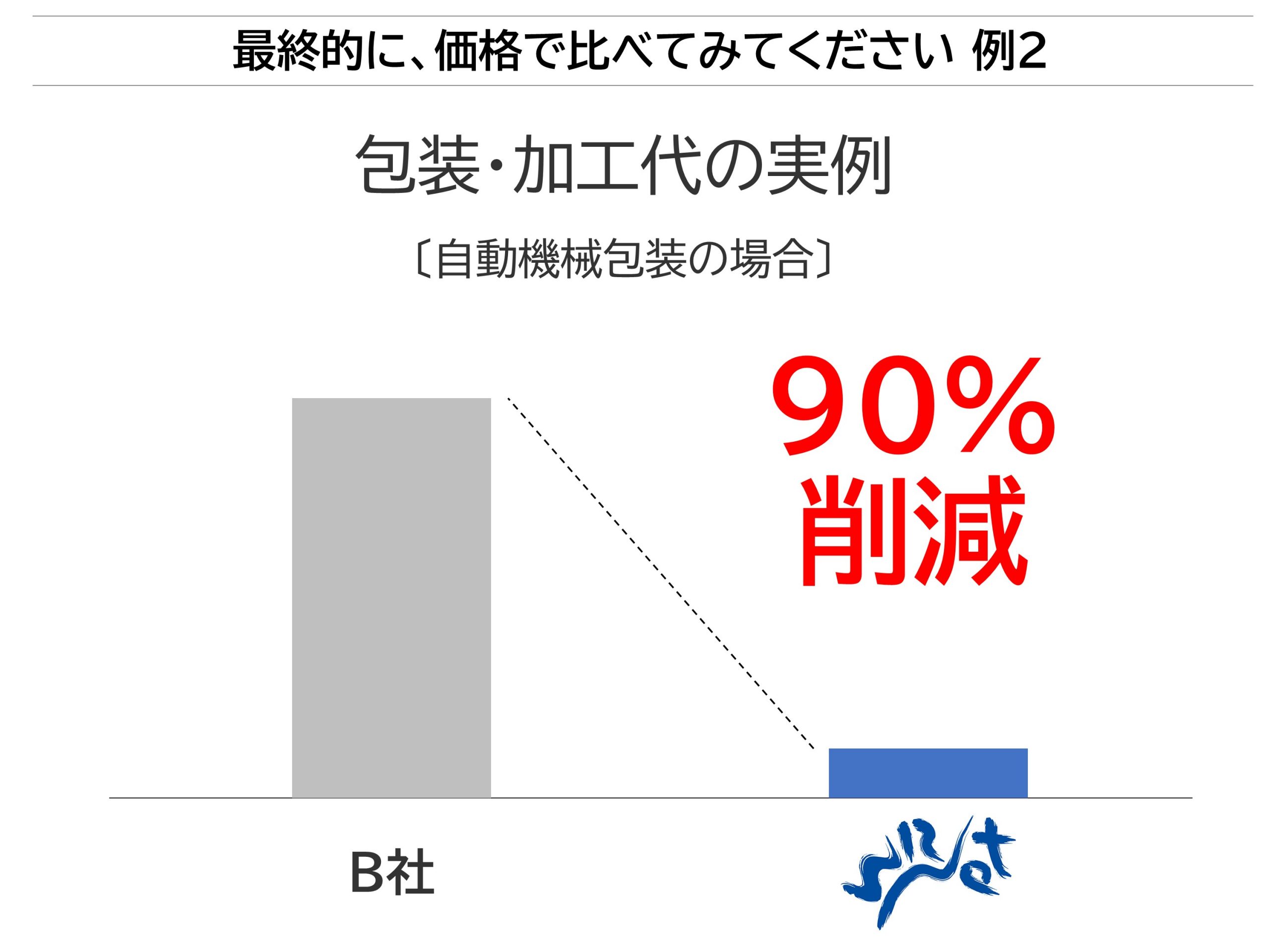 ギフトロジ　価格比較図02