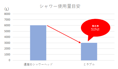 お財布にもやさしく経済的