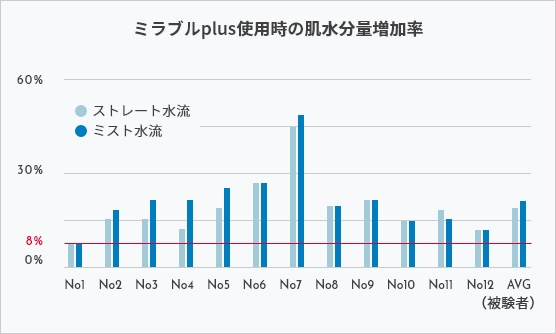 肌の水分量アップ