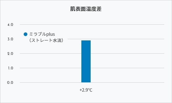 温浴効果