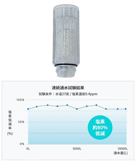 塩素低減効果