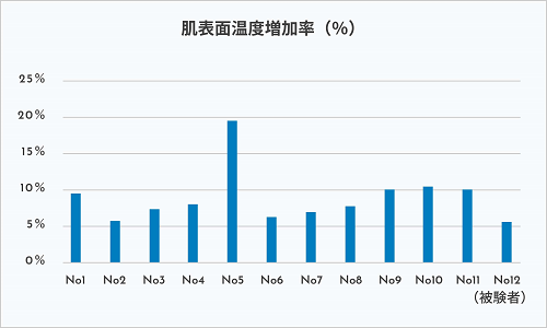 肌表面温度