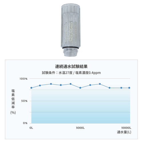 水道水の塩素を低減！